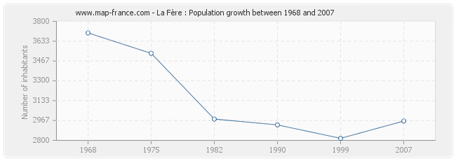 Population La Fère